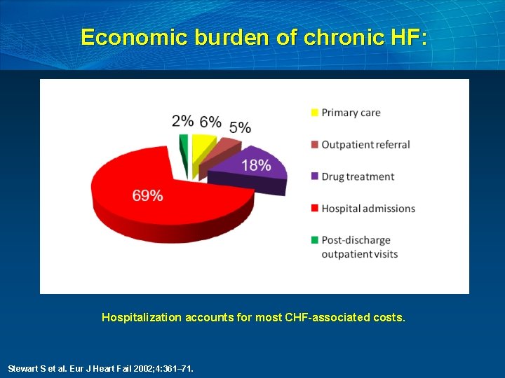 Economic burden of chronic HF: Hospitalization accounts for most CHF-associated costs. Stewart S et