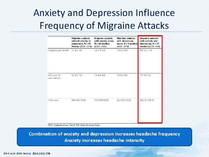 Anxiety and Depression Influence Frequency of Migraine Attacks Combination of anxiety and depression increases