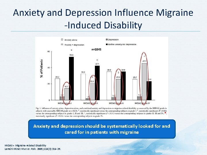 Anxiety and Depression Influence Migraine -Induced Disability Anxiety and depression should be systematically looked