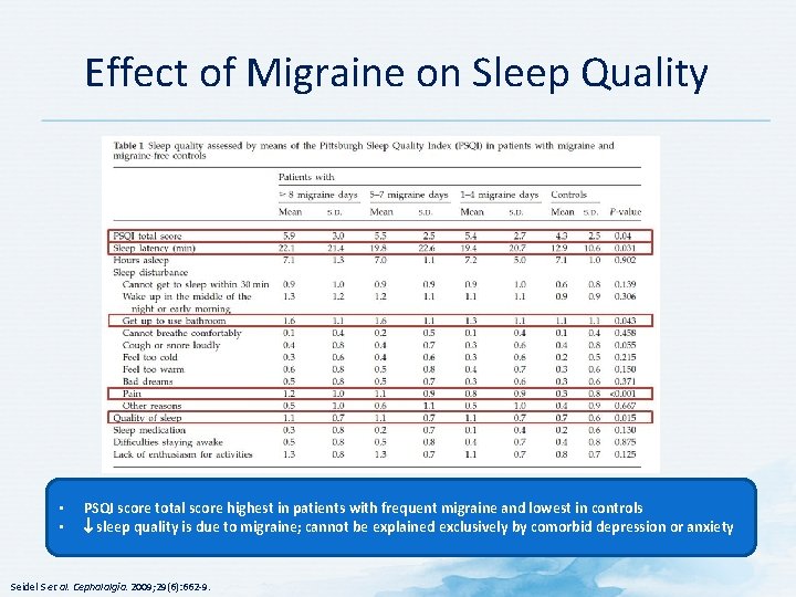 Effect of Migraine on Sleep Quality • • PSQI score total score highest in