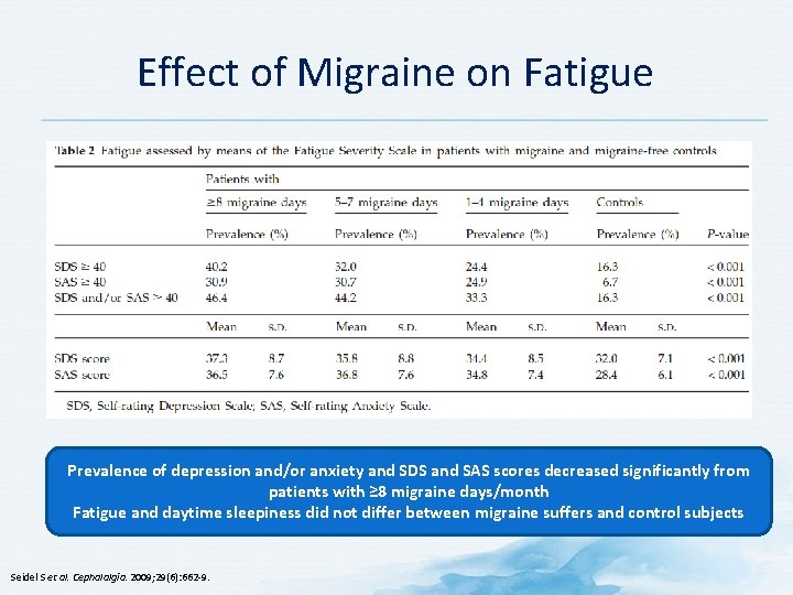Effect of Migraine on Fatigue Prevalence of depression and/or anxiety and SDS and SAS