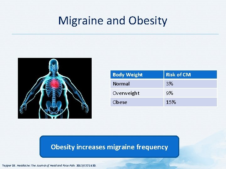 Migraine and Obesity Body Weight Risk of CM Normal 3% Overweight 9% Obese 15%