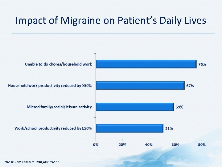Impact of Migraine on Patient’s Daily Lives Lipton RB et al. Headache. 2001; 41(7):