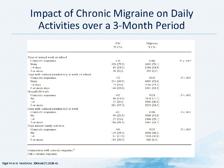 Impact of Chronic Migraine on Daily Activities over a 3 -Month Period Bigal M