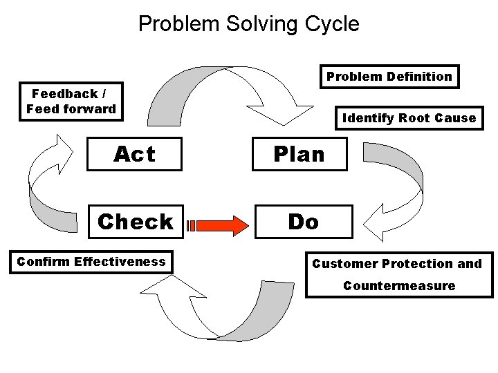Problem Solving Cycle Problem Definition Feedback / Feed forward Identify Root Cause Act Plan