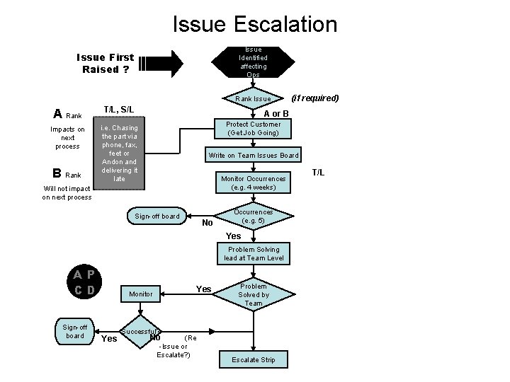 Issue Escalation Issue Identified affecting Ops Issue First Raised ? Rank Issue A Rank