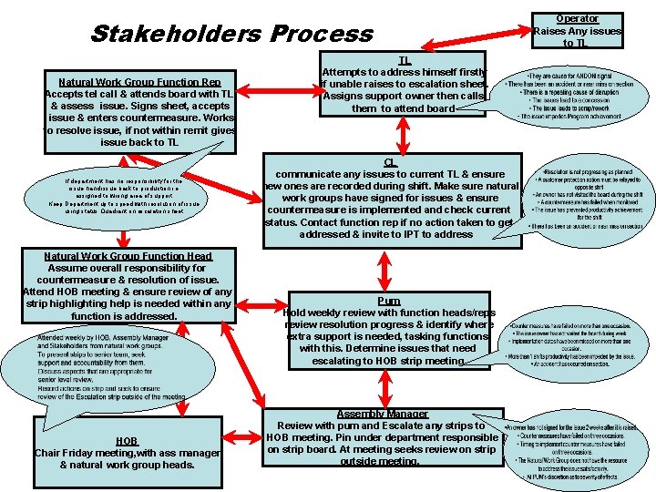 Stakeholders Process Natural Work Group Function Rep Accepts tel call & attends board with