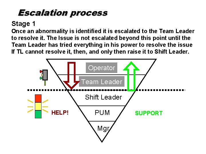 Escalation process Stage 1 Once an abnormality is identified it is escalated to the