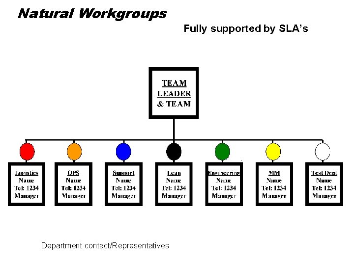Natural Workgroups Department contact/Representatives Fully supported by SLA’s 