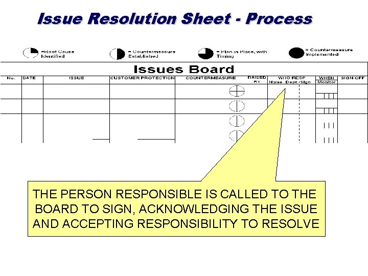 Issue Resolution Sheet - Process THE PERSON RESPONSIBLE IS CALLED TO THE BOARD TO