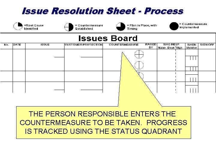 Issue Resolution Sheet - Process THE PERSON RESPONSIBLE ENTERS THE COUNTERMEASURE TO BE TAKEN.