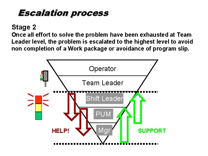 Escalation process Stage 2 Once all effort to solve the problem have been exhausted