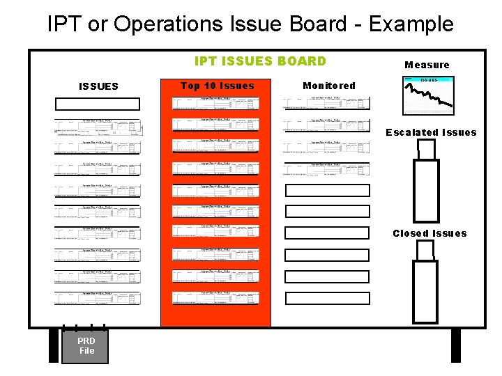 IPT or Operations Issue Board - Example IPT ISSUES BOARD ISSUES Top 10 Issues