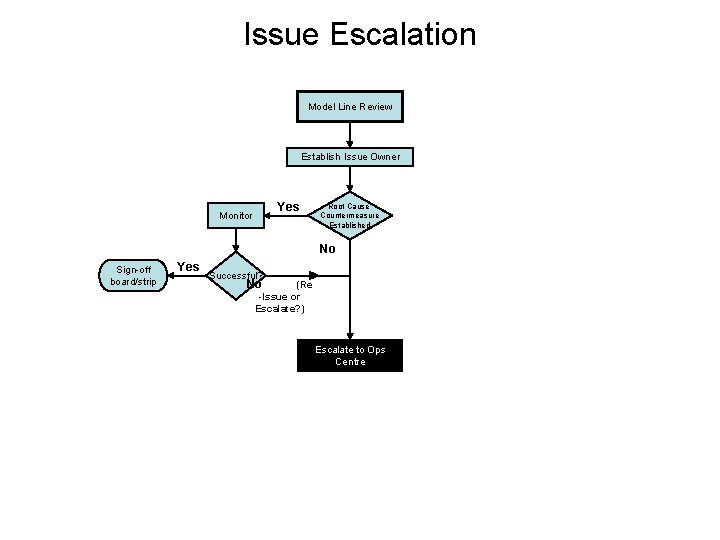 Issue Escalation Model Line Review Establish Issue Owner Yes Monitor Root Cause Countermeasure Established