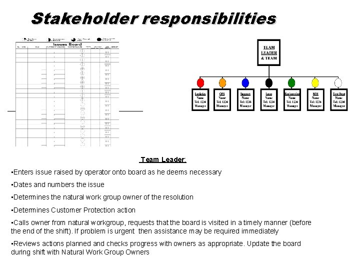 Stakeholder responsibilities Team Leader; • Enters issue raised by operator onto board as he
