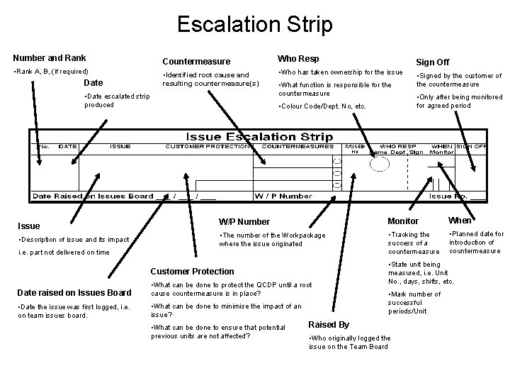 Escalation Strip Number and Rank Countermeasure Who Resp Sign Off • Rank A, B,