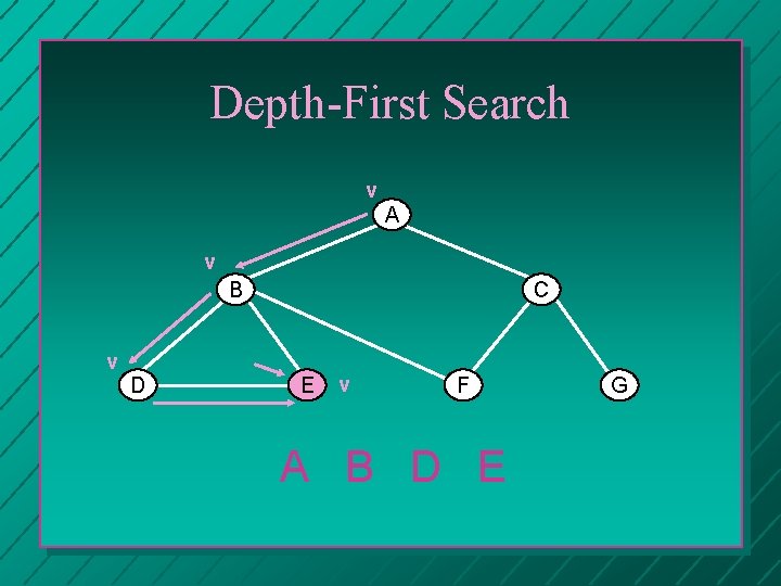 Depth-First Search v A v B C v D E v F A B