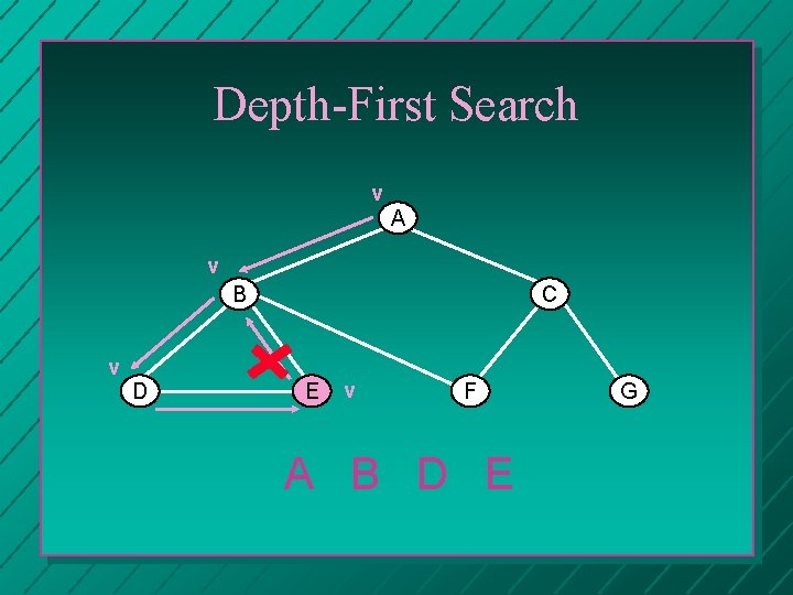 Depth-First Search v A v B C v D E v F A B