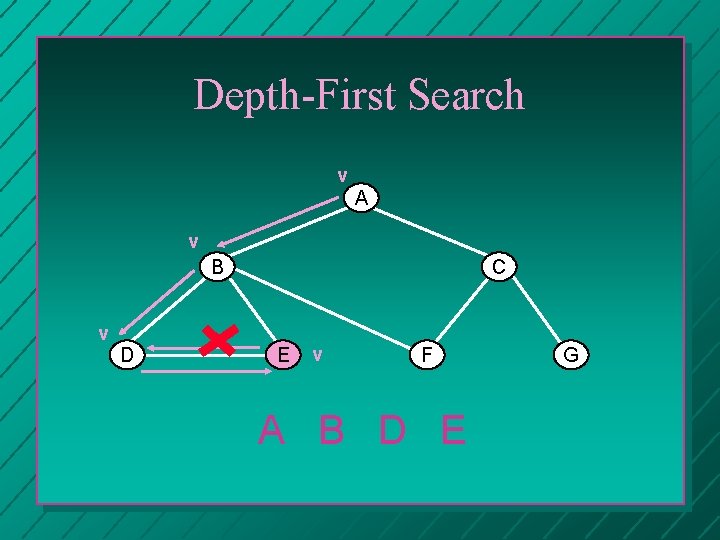 Depth-First Search v A v B C v D E v F A B