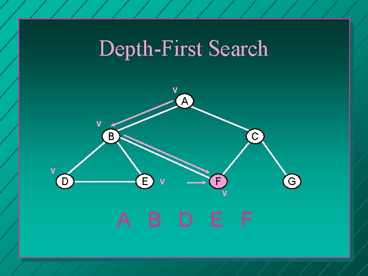Depth-First Search v A v B C v D E v F v A