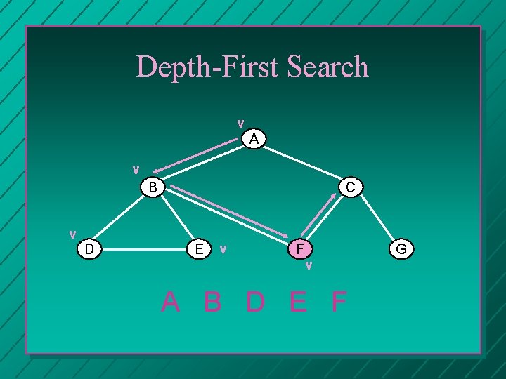 Depth-First Search v A v B C v D E v F v A