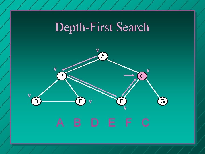 Depth-First Search v A v B C v D E v F v v