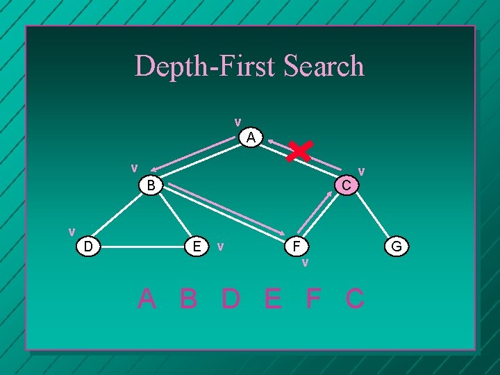 Depth-First Search v A v B C v D E v F v v