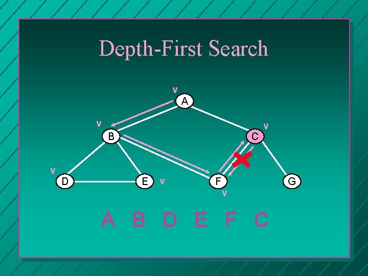 Depth-First Search v A v B C v D E v F v v