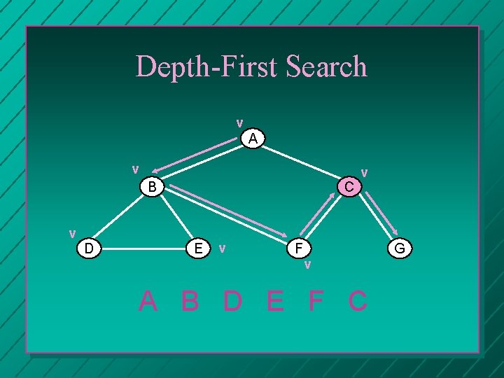 Depth-First Search v A v B C v D E v F v v