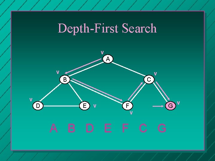 Depth-First Search v A v B C v D E v F v v