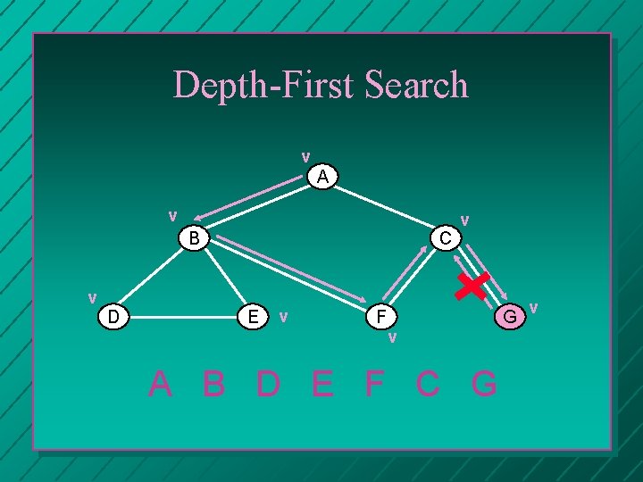 Depth-First Search v A v B C v D E v F v v