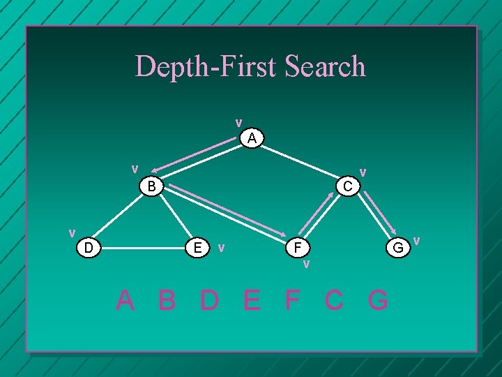 Depth-First Search v A v B C v D E v F v v