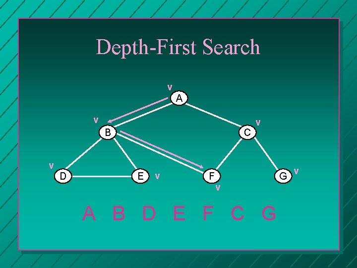 Depth-First Search v A v B C v D E v F v v