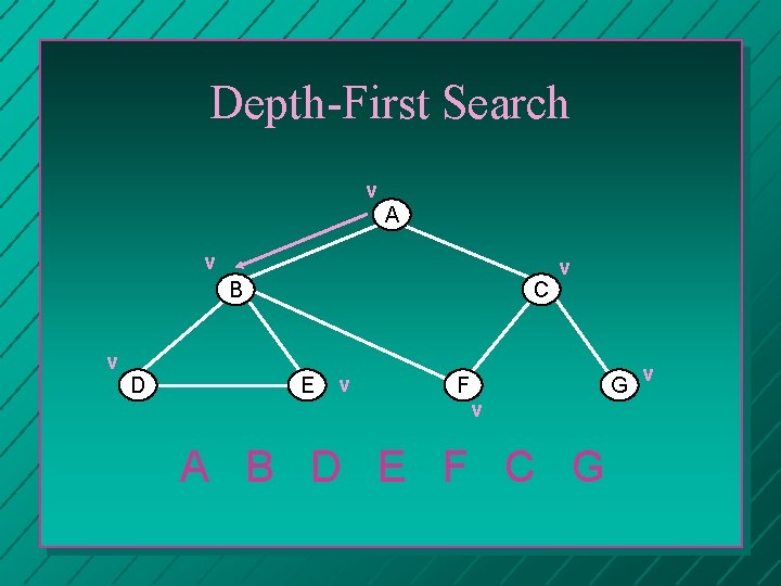 Depth-First Search v A v B C v D E v F v v