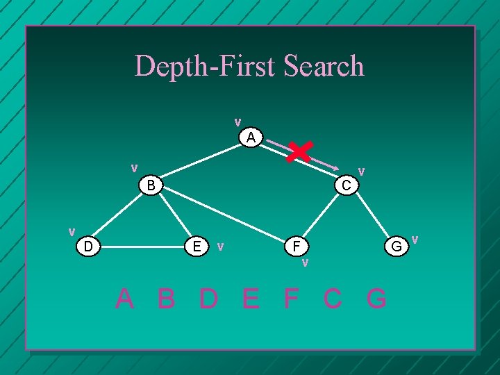 Depth-First Search v A v B C v D E v F v v