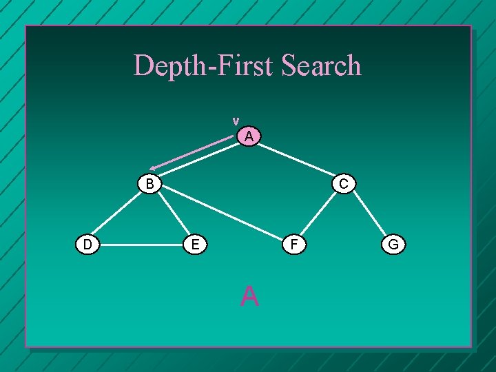 Depth-First Search v A B D C E F A G 