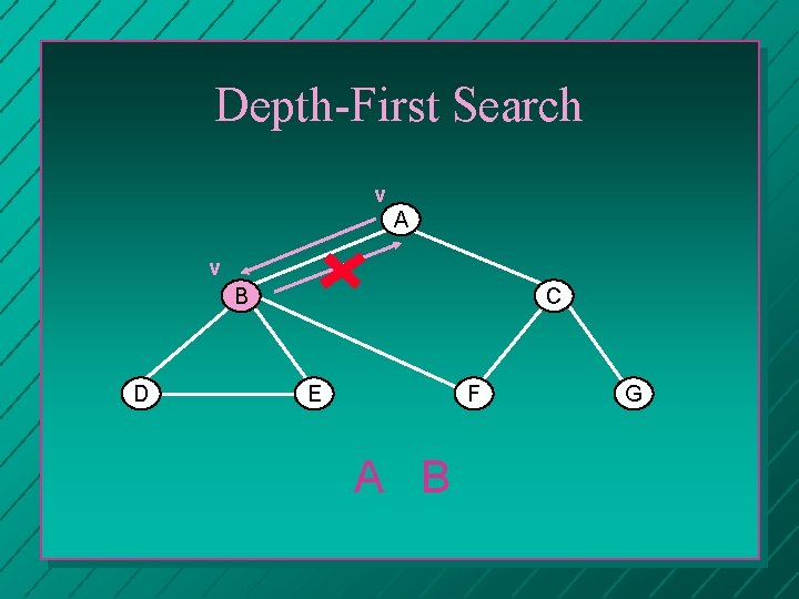 Depth-First Search v A v B D C E F A B G 