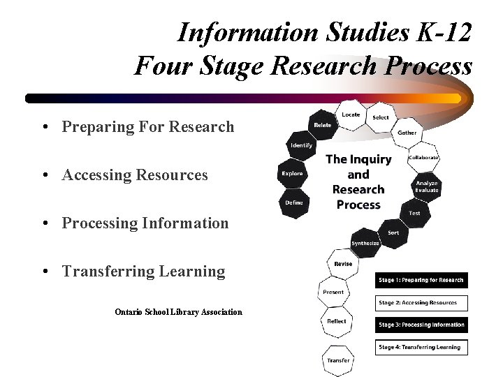 Information Studies K-12 Four Stage Research Process • Preparing For Research • Accessing Resources