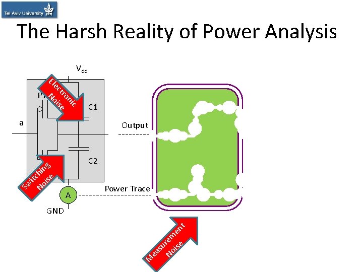 The Harsh Reality of Power Analysis Vdd c ni tro e ec ois N