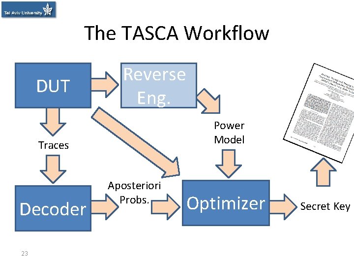 The TASCA Workflow DUT Reverse Eng. Power Model Traces Decoder 23 Aposteriori Probs. Optimizer
