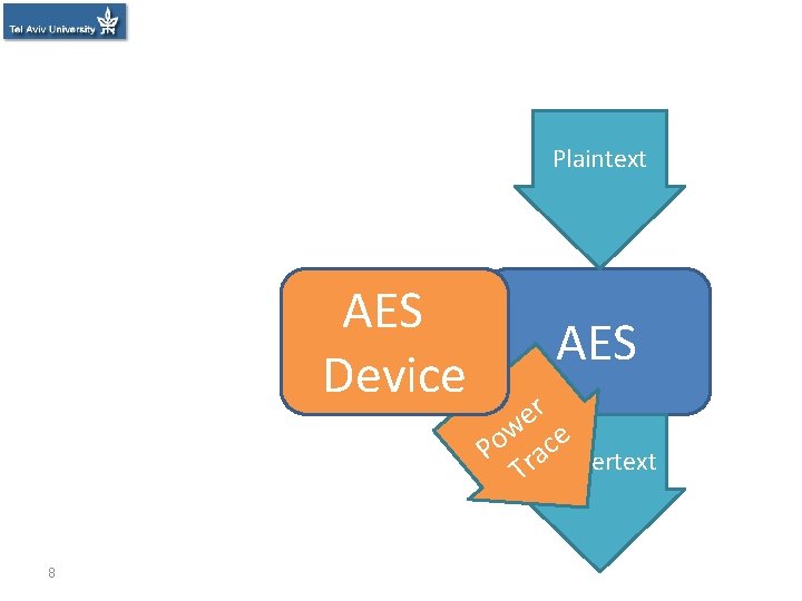 Plaintext AES Key Device 8 AES r e w ce o P ra. Ciphertext