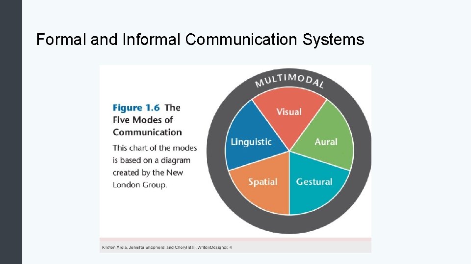 Formal and Informal Communication Systems 