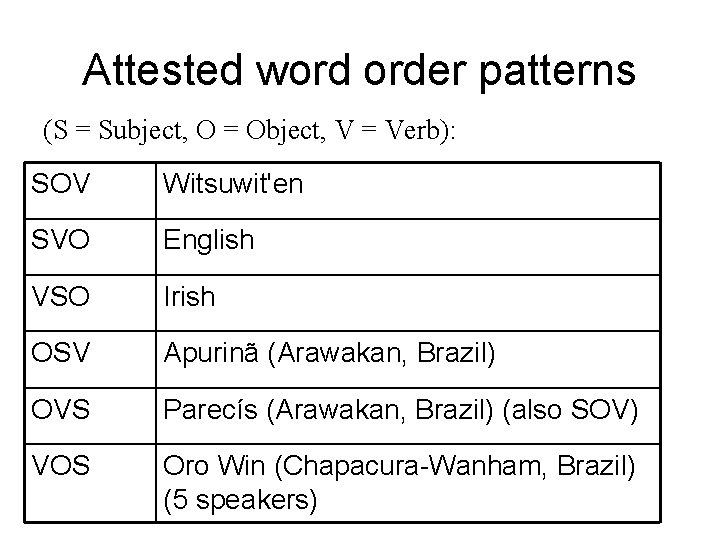 Attested word order patterns (S = Subject, O = Object, V = Verb): SOV