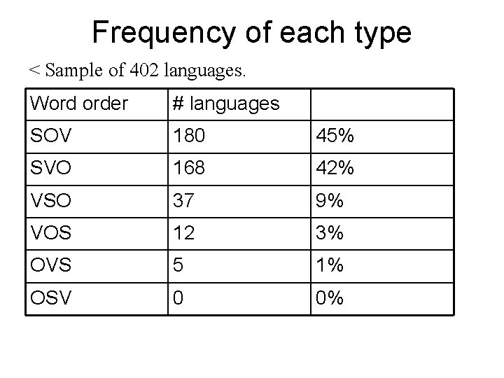 Frequency of each type < Sample of 402 languages. Word order # languages SOV