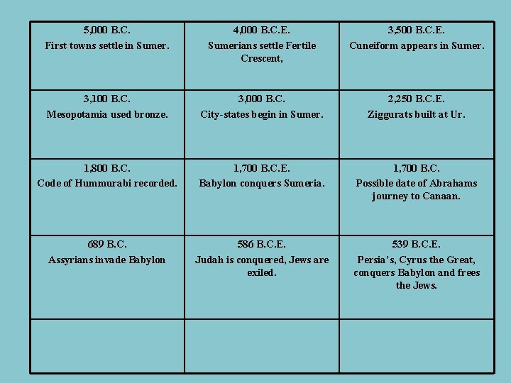 5, 000 B. C. First towns settle in Sumer. 4, 000 B. C. E.