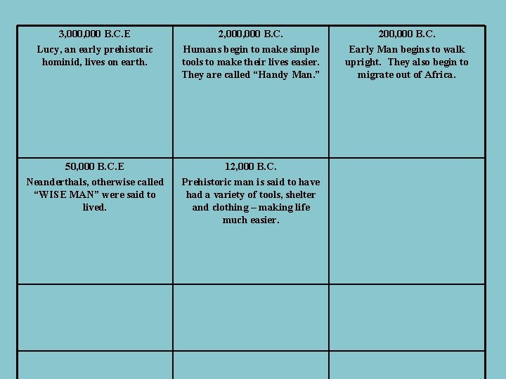 3, 000 B. C. E Lucy, an early prehistoric hominid, lives on earth. 2,