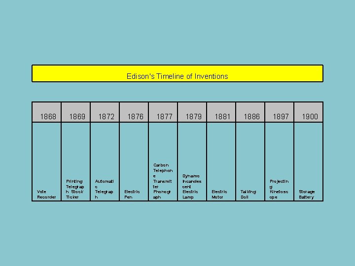 Edison's Timeline of Inventions 1868 Vote Recorder 1869 Printing Telegrap h Stock Ticker 1872