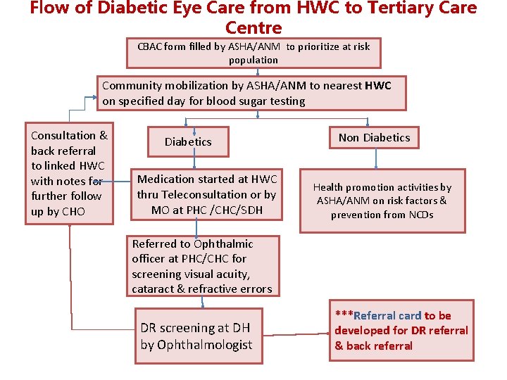 Flow of Diabetic Eye Care from HWC to Tertiary Care Centre CBAC form filled