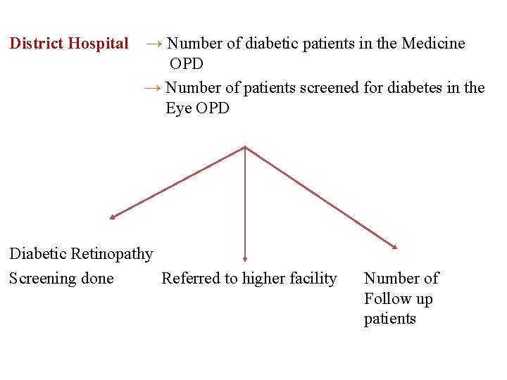 District Hospital → Number of diabetic patients in the Medicine OPD → Number of