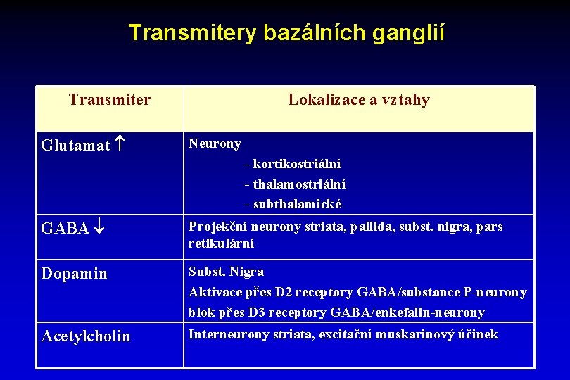 Transmitery bazálních ganglií Transmiter Glutamat Lokalizace a vztahy Neurony - kortikostriální - thalamostriální -